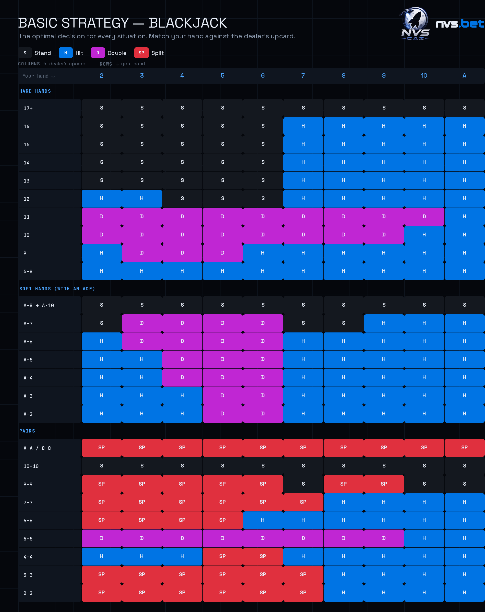 Preview of the blackjack basic strategy chart